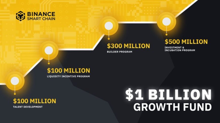 Binance dẫn đầu Quỹ Phục Hồi trị giá 1 tỷ USD được hỗ trợ bởi các công ty Web3