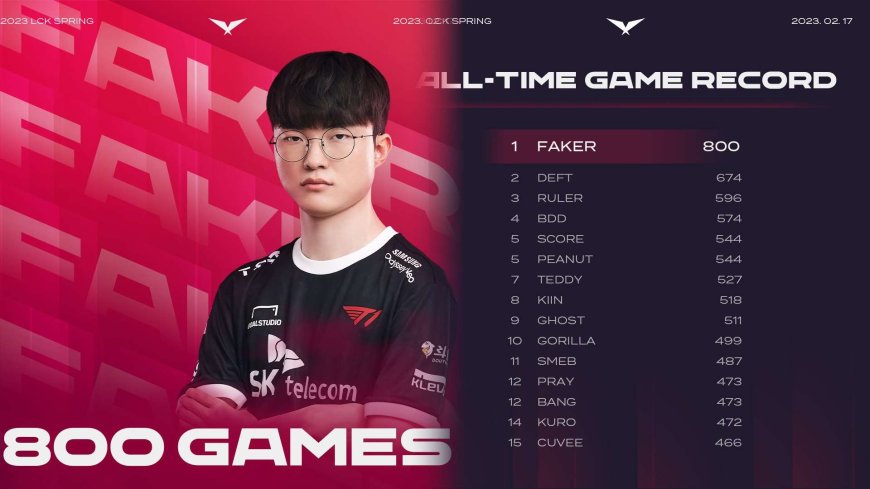 Cùng T1 đánh gục LSB Faker bỏ túi thêm một kỷ lục mới tại LCK Mùa Xuân 2023