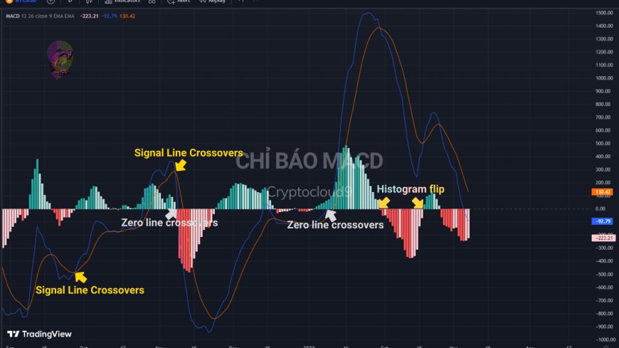 Tín hiệu Signal Line Crossovers, Zero line crossovers, Histogram flip trong MACD - Cryptocloud9