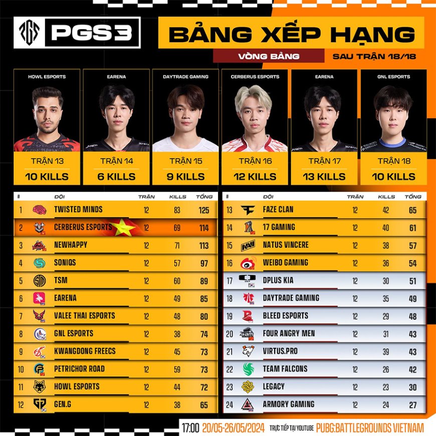 Bảng xếp hạng PUBG Global Series 2024 Phase 3: Cerberus Esports ngạo nghễ Top 2! - ESPORT