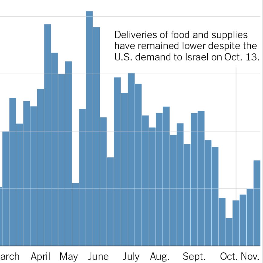 Aid Deliveries to Gaza Remain Low Despite U.S. Warning to Israel