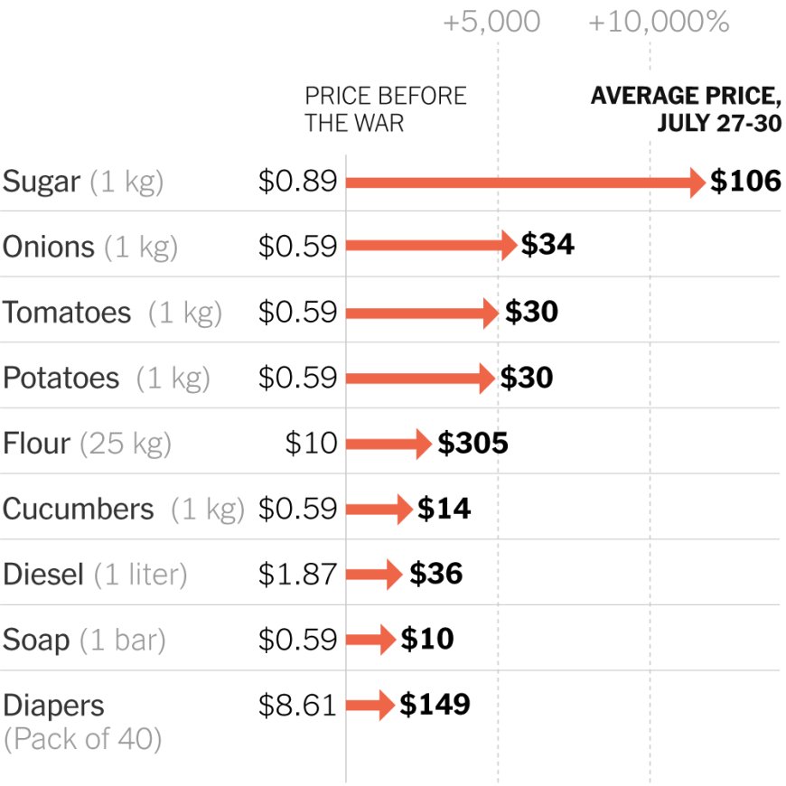 Amid Scramble for Food, Prices in Gaza Reach Extraordinary Heights